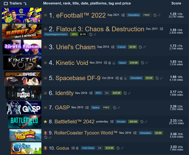 Ranking of the worst Steam games by user ratings. Source: Steam250