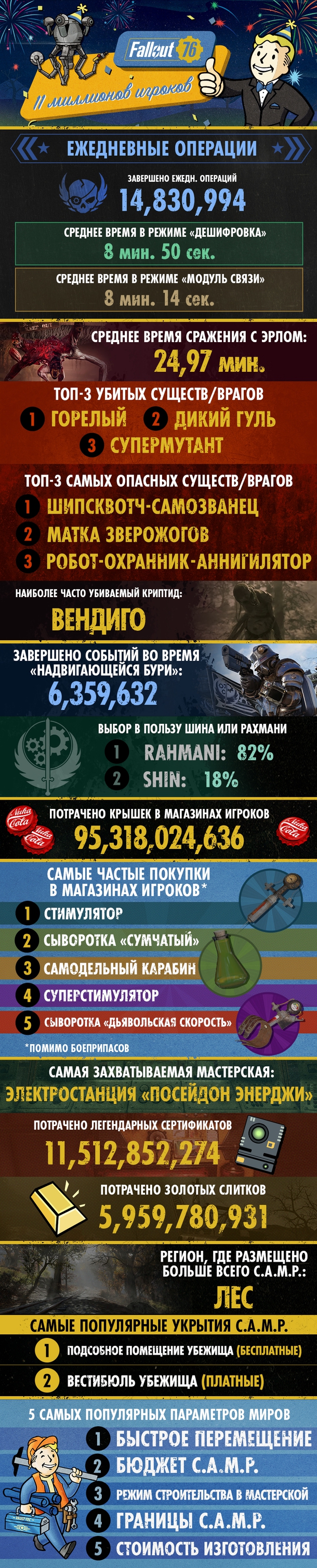 Fallout 76 infographics